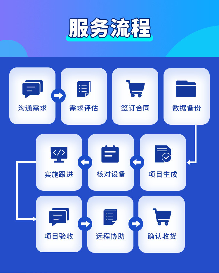 Aioperis 服务流程展示图